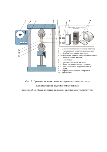 Способ стендовых акустико-эмиссионных измерений на образцах материалов при криогенных температурах (патент 2587637)