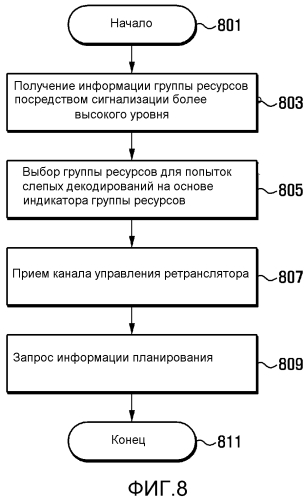 Способ и устройство для распределения ресурса канала управления узла ретранслятора в подкадре транзитной передачи (патент 2553983)