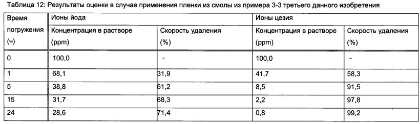 Способ удаления радиоактивного цезия, гидрофильная смоляная композиция для удаления радиоактивного цезия, способ удаления радиоактивного йода и радиоактивного цезия и гидрофильная смоляная композиция для удаления радиоактивного йода и радиоактивного цезия (патент 2597306)