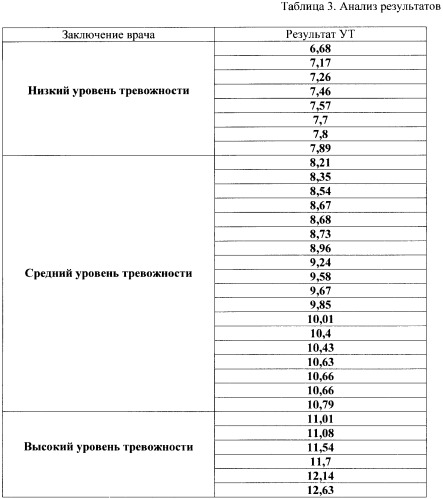 Способ диагностики уровня тревожности (патент 2402268)