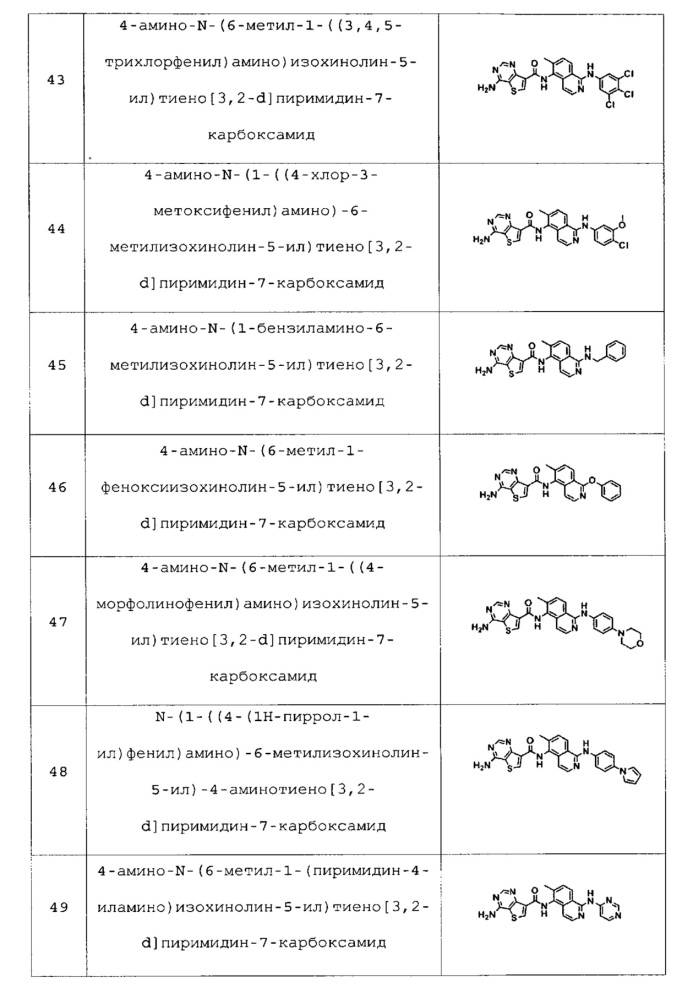 Производные тиено[3,2-d]пиримидина, обладающие ингибирующей активностью в отношении протеинкиназ (патент 2625799)