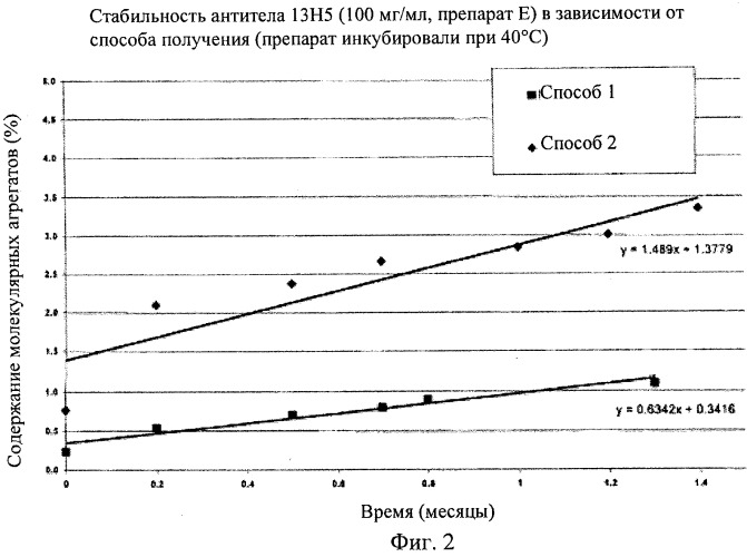 Препарат антитела (патент 2491094)