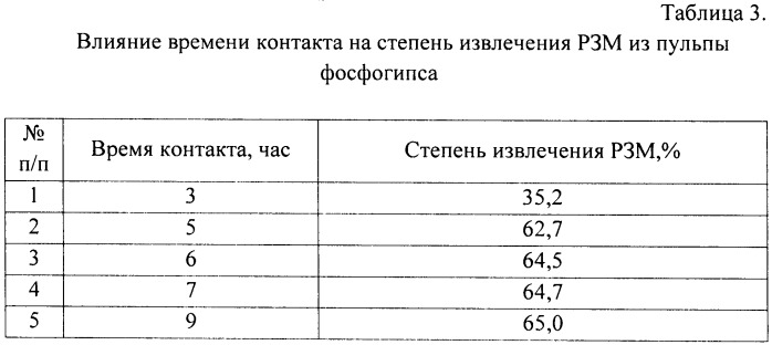 Способ извлечения редкоземельных металлов из фосфогипса (патент 2471011)