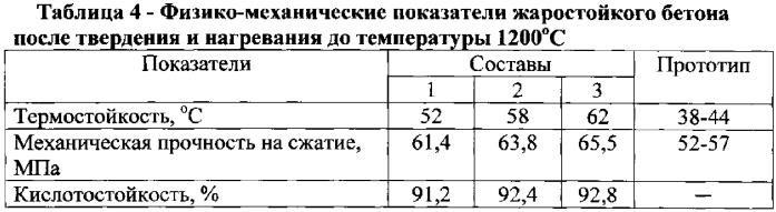 Композиция для изготовления жаростойких бетонов (патент 2592927)