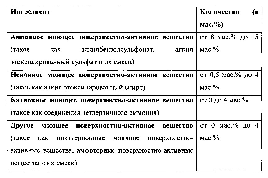 Визуально контрастные частицы с эстетическими свойствами, характеризующиеся повышенной растворимостью в воде, особенно эффективные в комбинации с порошковыми или гранулированными композициями (патент 2615165)