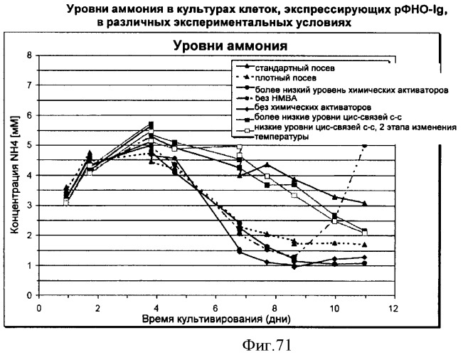 Производство полипептидов (патент 2451082)