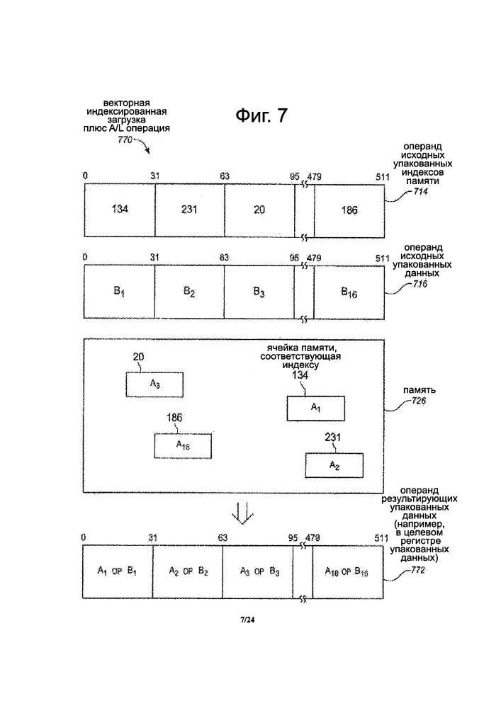Процессор, способ, система и изделие для векторного индексированного доступа к памяти плюс арифметической и/или логической операции (патент 2620930)