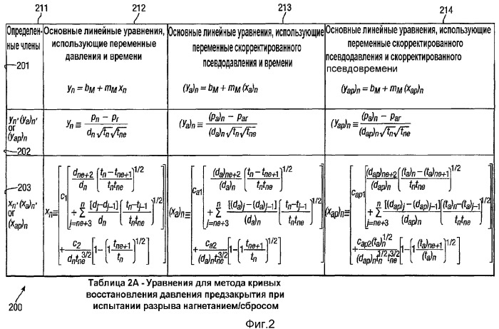 Способы и устройства для оценки физических параметров резервуаров с использованием метода кривых восстановления давления при испытании разрыва нагнетанием/сбросом (патент 2359123)