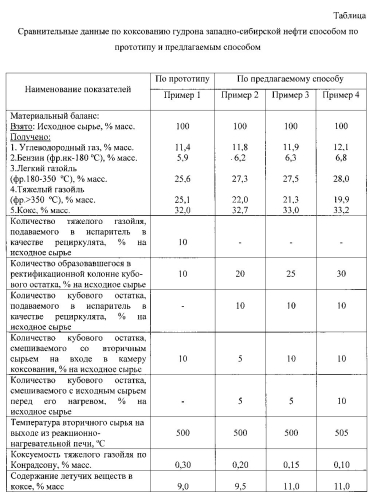 Способ замедленного коксования нефтяных остатков (патент 2562999)