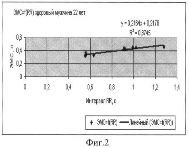 Способ определения максимальной производительности сердца (патент 2391903)