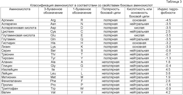 Растения, имеющие усиленные признаки, связанные с урожайностью, и способ их получения (патент 2503721)