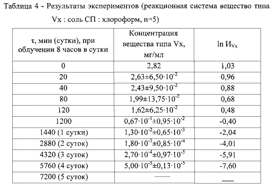Способ уничтожения o-изобутил-s-2-(n,n-диэтиламино)этилметилтиофосфоната (вещества типа vx) (патент 2593307)