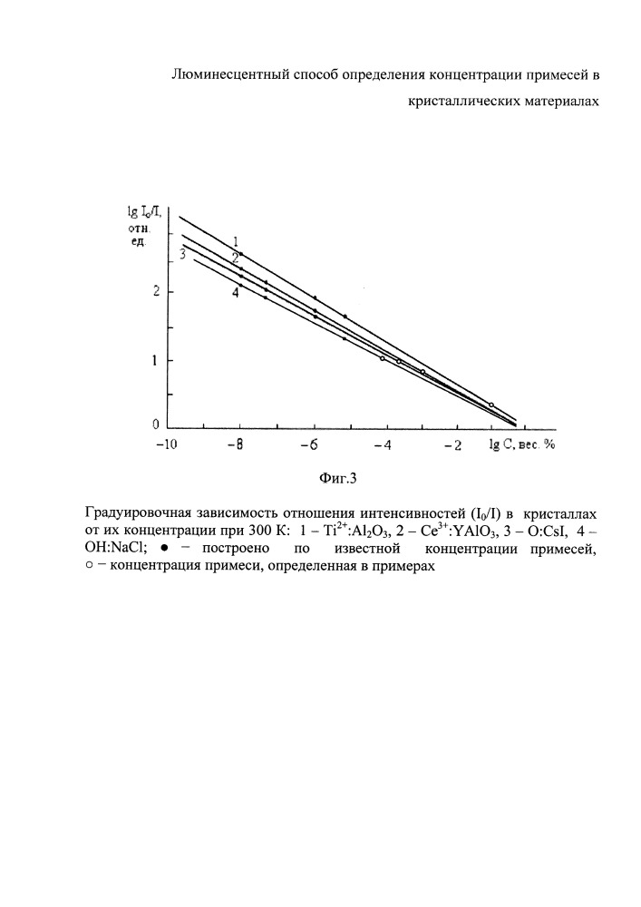Люминесцентный способ определения концентрации примесей в кристаллических материалах (патент 2667678)