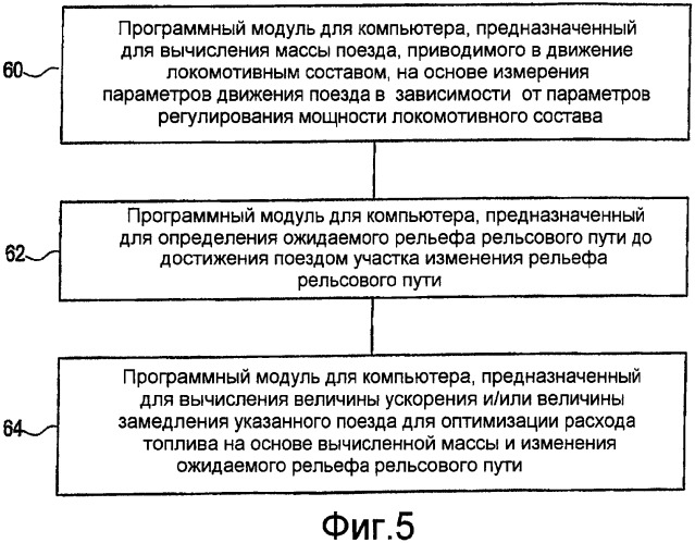 Способ и система для усовершенствования техники вождения поездов и снижения расхода топлива (патент 2409484)