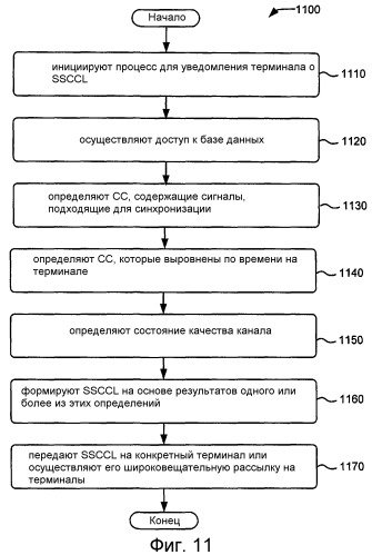 Способы, обеспечивающие синхронизацию сигналов, и соответствующие сети и устройства (патент 2540891)