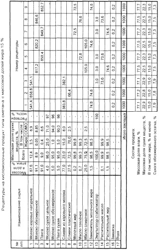 Способ получения кисломолочного продукта типа сметана (патент 2279224)