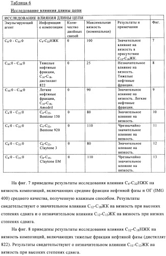 Способы получения эмульсий углеводородов, воды и органофильных глин и их композиций (патент 2426758)