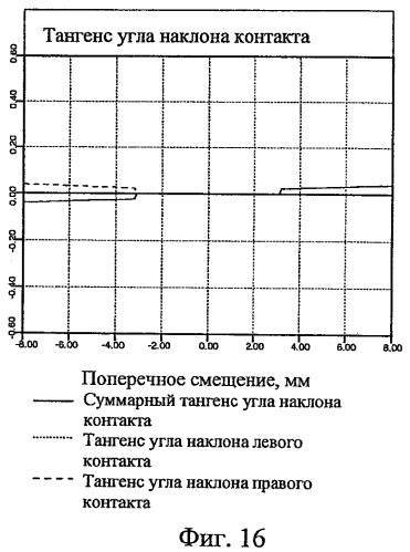 Профиль поверхности железнодорожного колеса (патент 2441762)