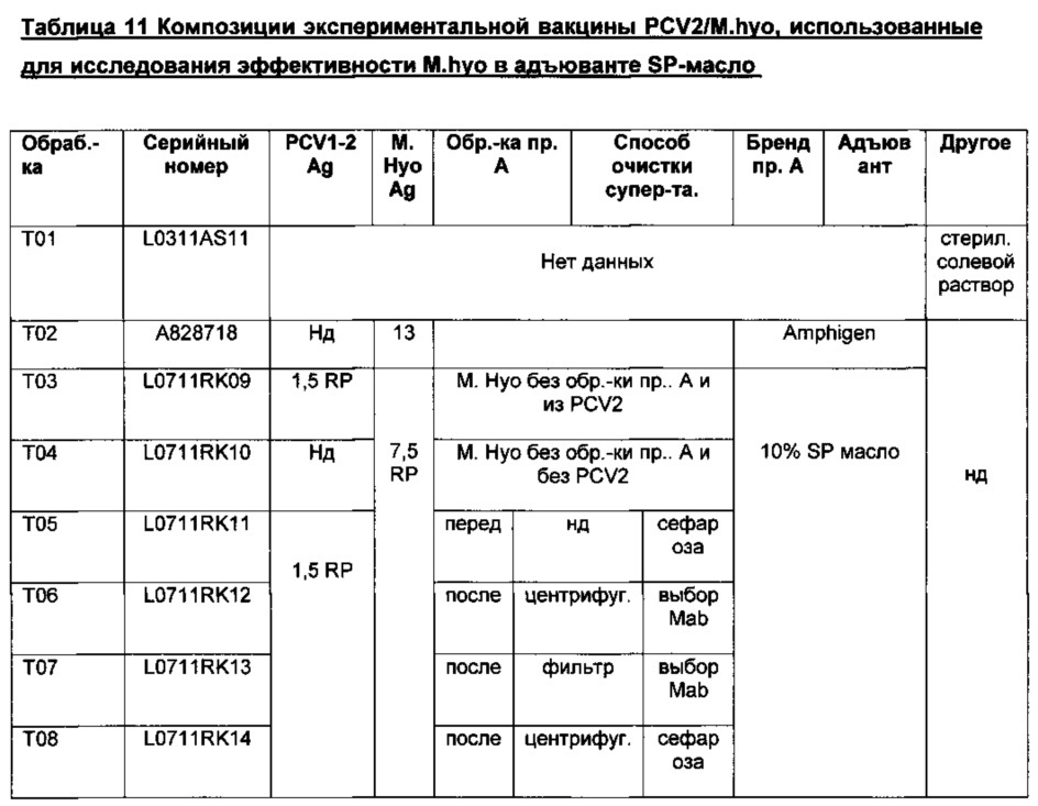 Комбинированная вакцина pcv/mycoplasma hyopneumoniae (патент 2615443)