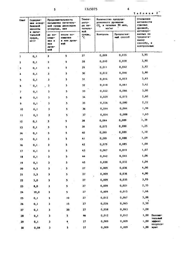 Способ активации сушеных дрожжей (патент 1325075)