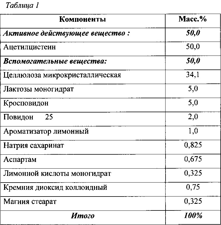 Диспергируемая в воде таблетка ацетилцистеина и способ ее изготовления (патент 2611411)