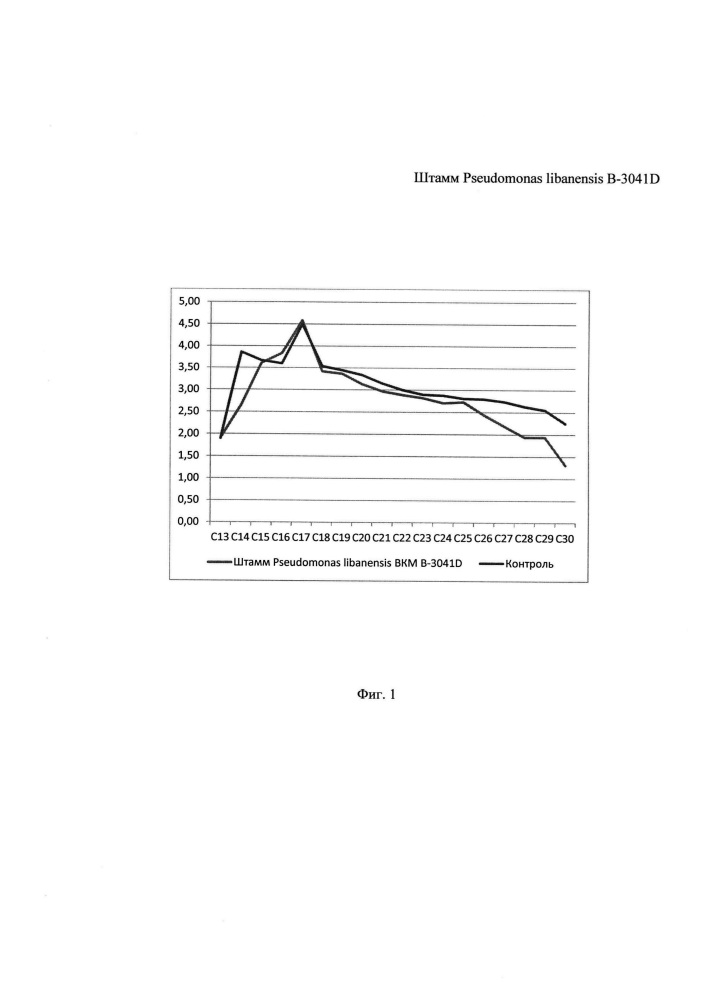 Штамм pseudomonas libanensis b-3041d для очистки почвенных и водных сред от нефтяных углеводородов (патент 2619183)
