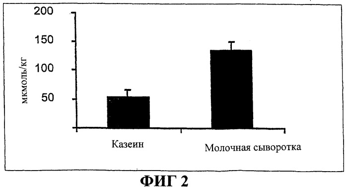 Пищевая композиция для улучшения накопления белка в мышцах (патент 2277355)