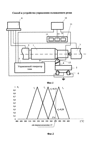 Способ и устройство управления охлаждением резца (патент 2586189)