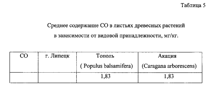 Способ защиты атмосферного воздуха городов, имеющих равнинное расположение, от загрязнения отработавшими газами двигателей внутреннего сгорания автомобилей (патент 2588543)