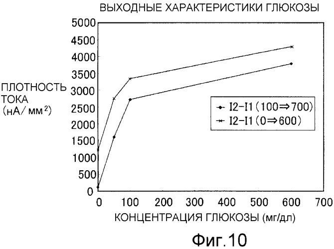 Способ непрерывного измерения концентрации субстрата (патент 2489089)