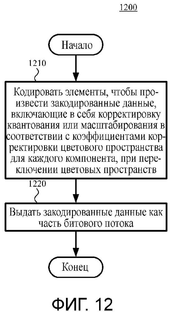 Корректировка квантования/масштабирования и обратного квантования/масштабирования при переключении цветовых пространств (патент 2648276)