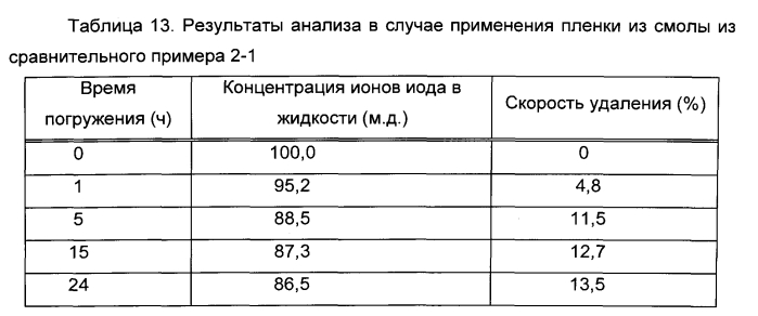 Способ удаления радиоактивного иода и гидрофильная смола для удаления радиоактивного иода (патент 2572813)