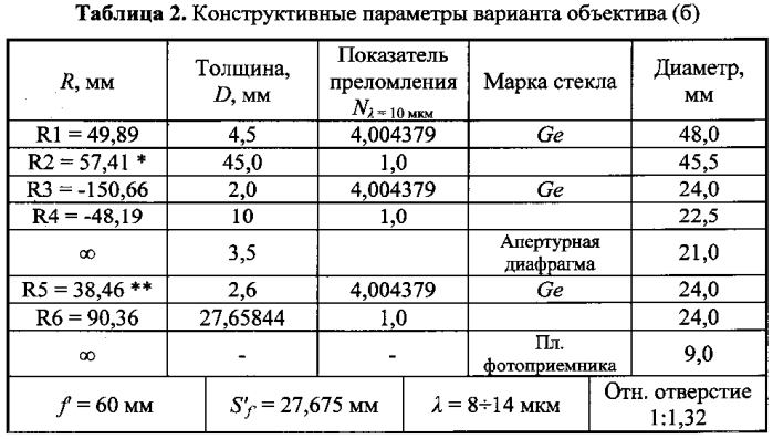 Инфракрасный объектив с переменным фокусным расстоянием (патент 2578268)