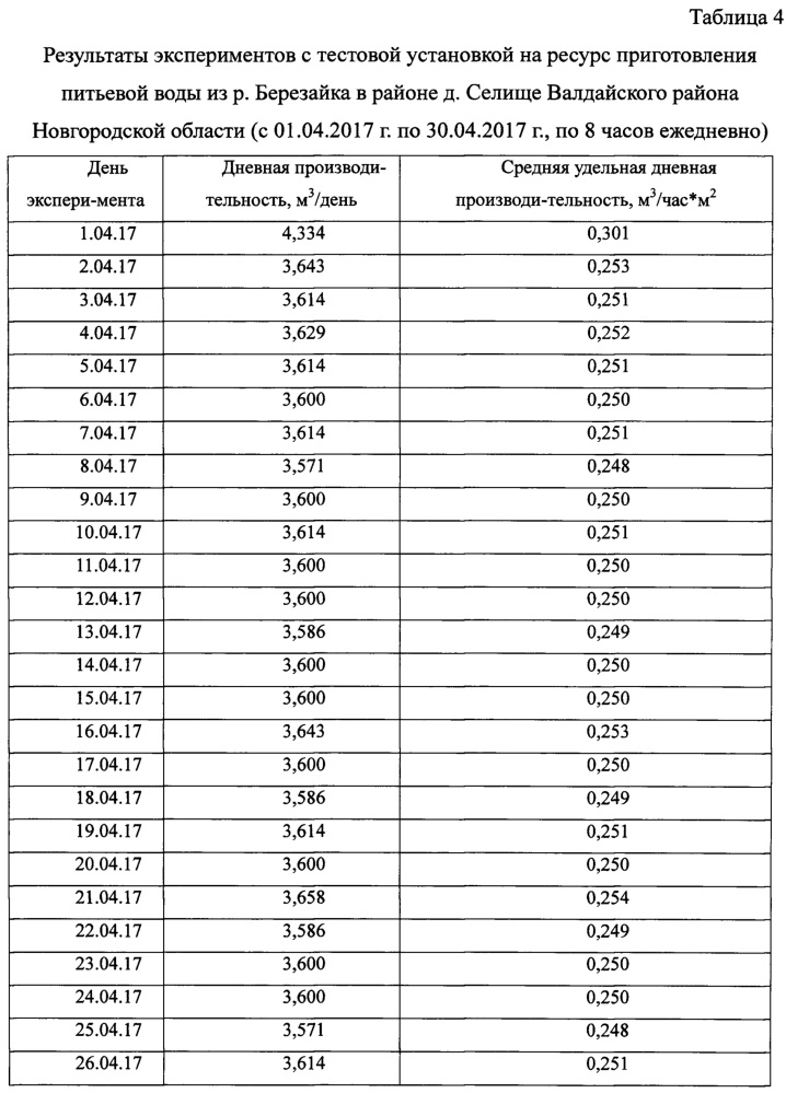 Способ приготовления питьевой воды из природных пресных источников (патент 2662498)