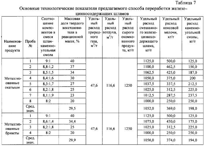 Способ переработки железоцинксодержащих отходов металлургического производства (патент 2283885)