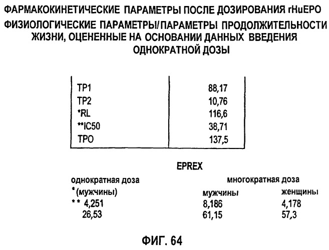 Фармакокинетическое и фармакодинамическое моделирование введения эритропоэтина (патент 2248215)