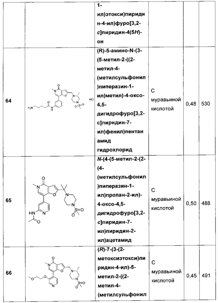 Фуропиридины в качестве ингибиторов бромодоменов (патент 2655727)