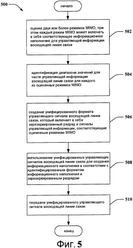 Унифицированные форматы управляющего сигнала восходящей линии связи (патент 2442280)