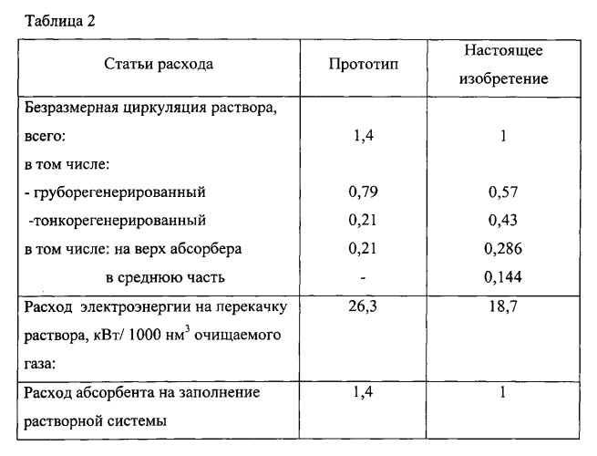 Способ очистки углеводородного газа от h2s и co2 (патент 2542264)