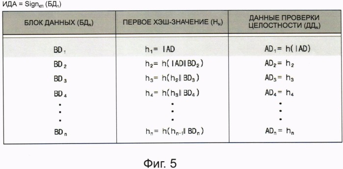 Устройство и способ обеспечения целостности данных транспортного средства в реальном масштабе времени и система чёрного ящика транспортного средства с их использованием (патент 2500027)
