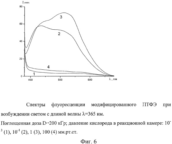 Способ радиационно-химического модифицирования политетрафторэтилена и материал на его основе (патент 2304592)