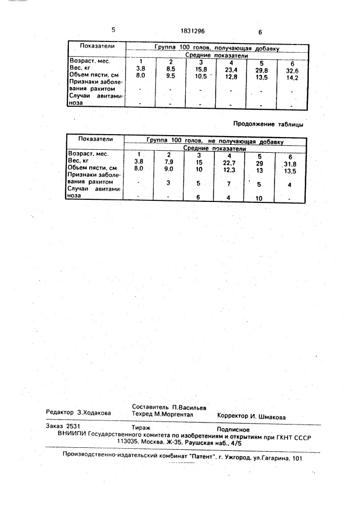 "кормовая добавка для собак "догавитал" (патент 1831296)