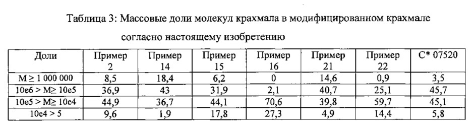 Частично растворимые высокомолекулярные декстрины (патент 2623472)