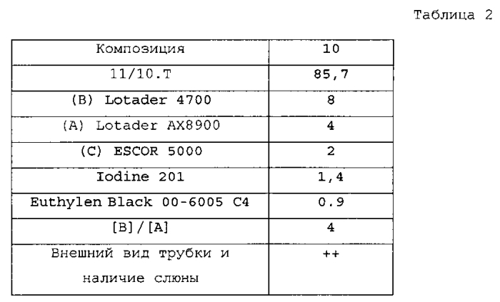 Композиция, состоящая из полуароматического полиамида и сшитого полиолефина (патент 2583455)