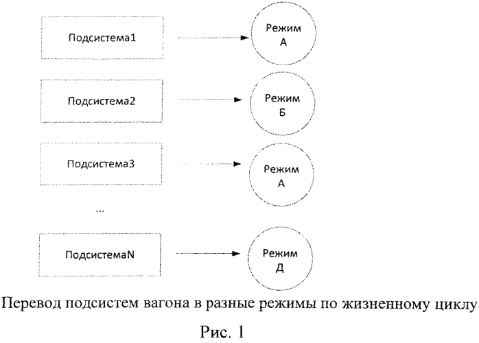 Способ автоматического управления оборудованием пассажирского вагона на всех этапах его жизненного цикла (патент 2574473)