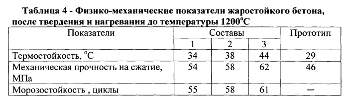 Композиция для изготовления жаростойких бетонов (патент 2558567)