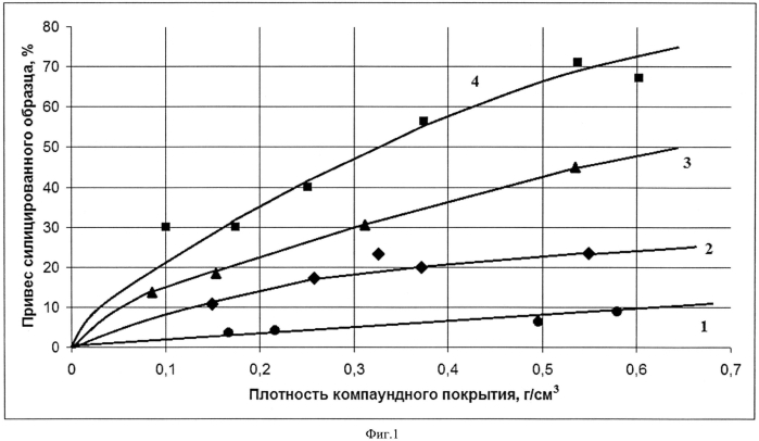 Способ изготовления изделий из углеродкерамического композиционного материала (патент 2572851)