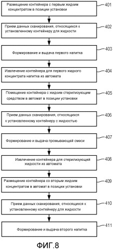 Система и способ быстрой реконфигурации автомата для разливки напитков с последующим смешиванием (патент 2536554)