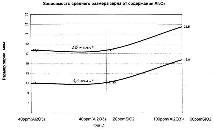 Способ изготовления таблетированного ядерного топлива (патент 2255386)