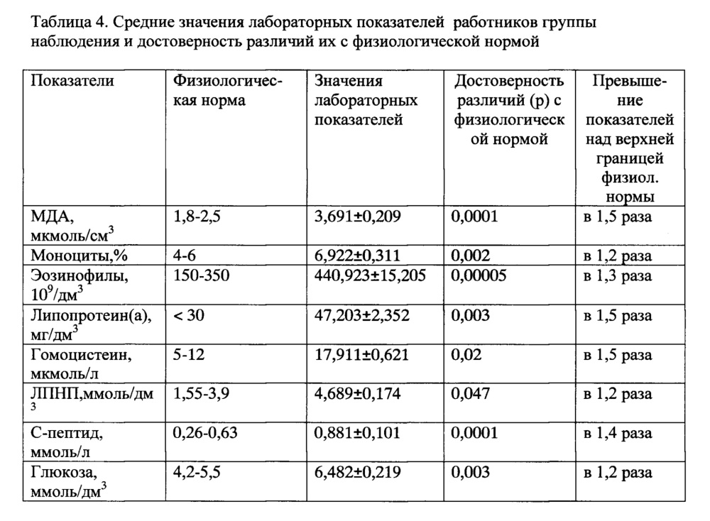 Способ оценки риска нарушения здоровья работников титано-магниевого производства, режим труда которых включает ночные смены (патент 2630605)